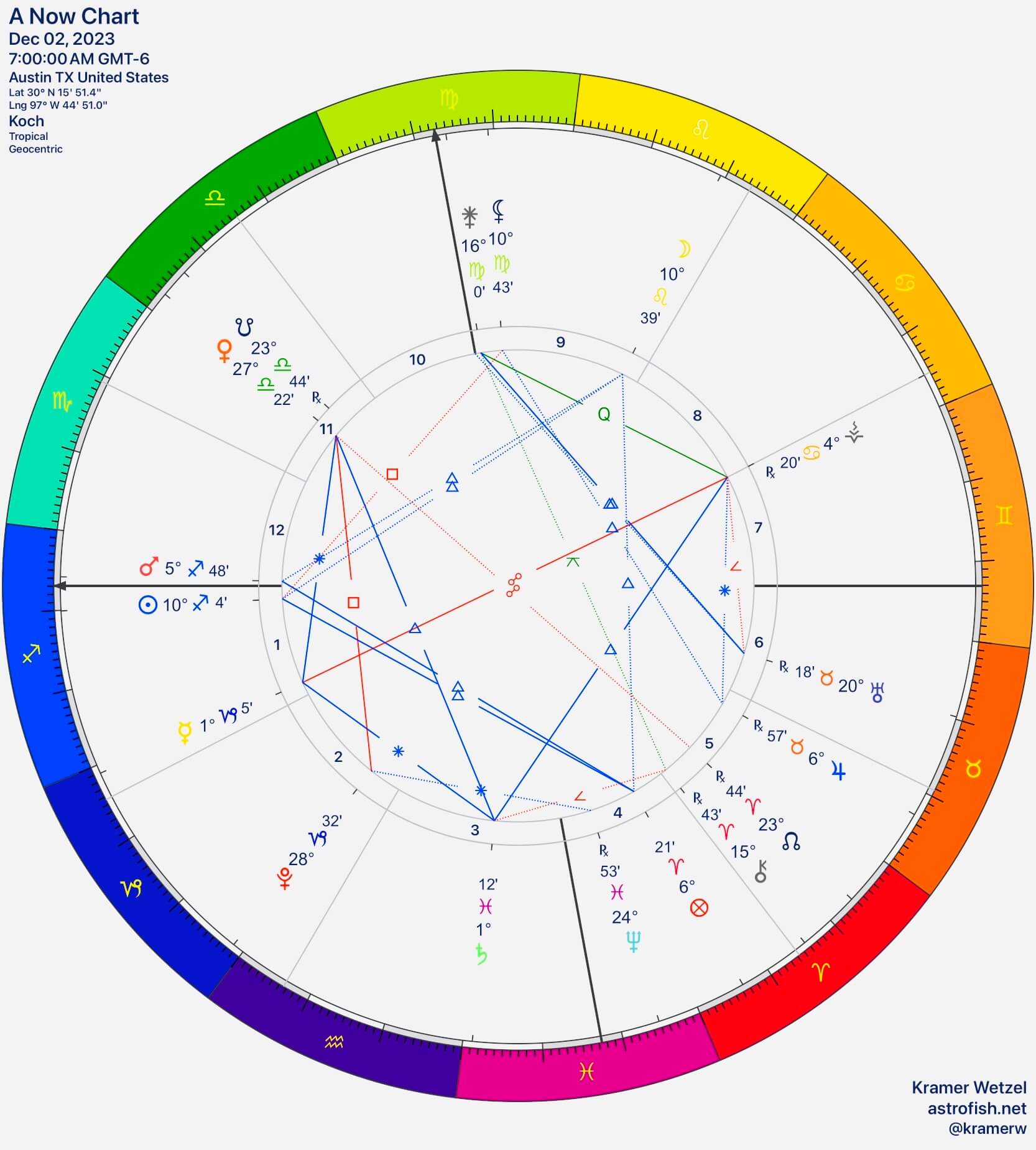 Astrological Data